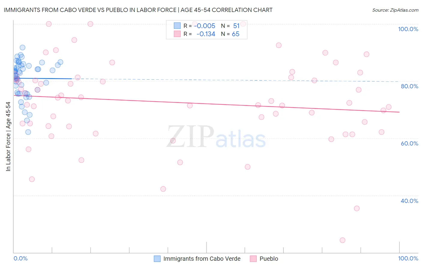 Immigrants from Cabo Verde vs Pueblo In Labor Force | Age 45-54