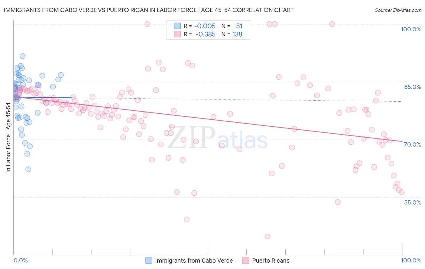 Immigrants from Cabo Verde vs Puerto Rican In Labor Force | Age 45-54