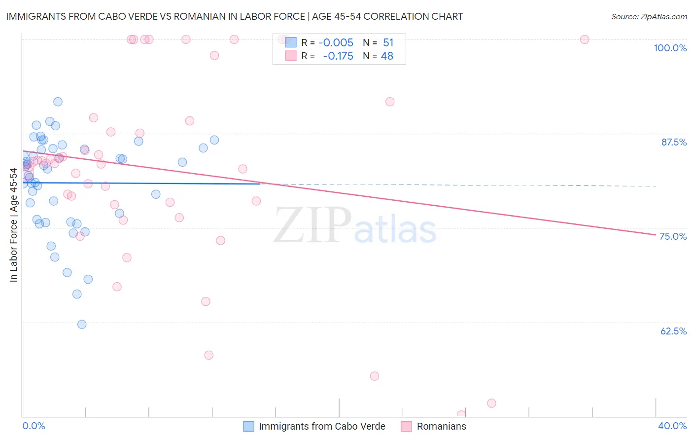 Immigrants from Cabo Verde vs Romanian In Labor Force | Age 45-54