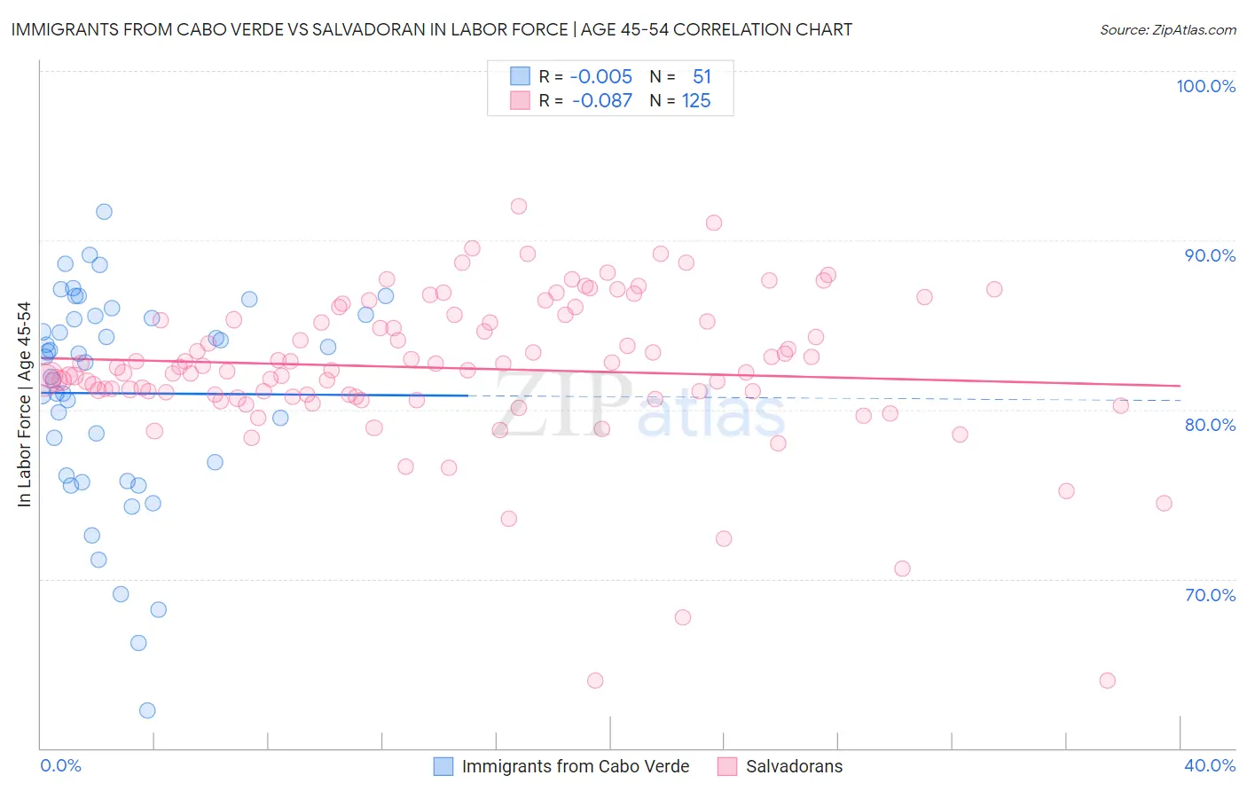 Immigrants from Cabo Verde vs Salvadoran In Labor Force | Age 45-54