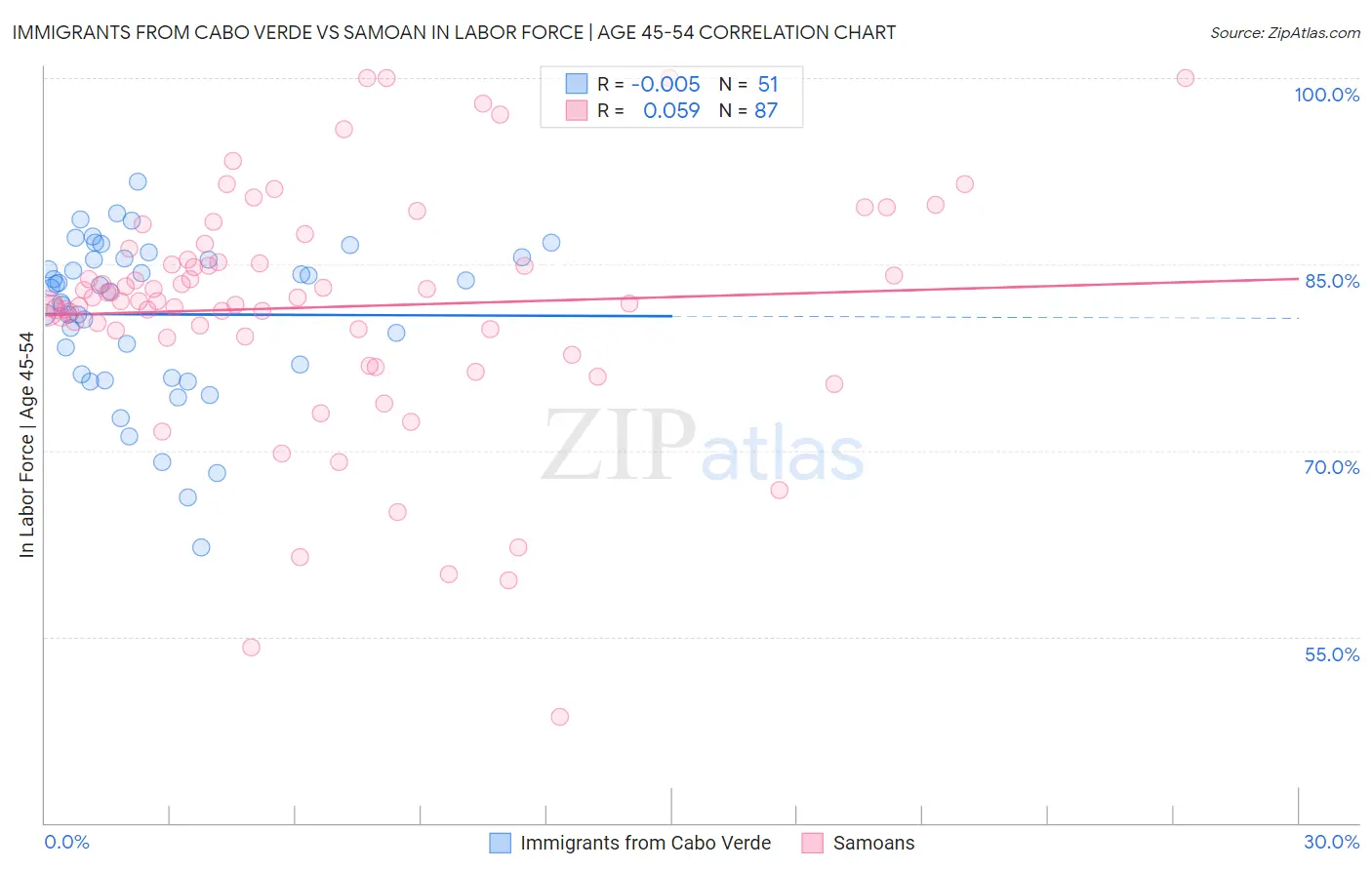 Immigrants from Cabo Verde vs Samoan In Labor Force | Age 45-54