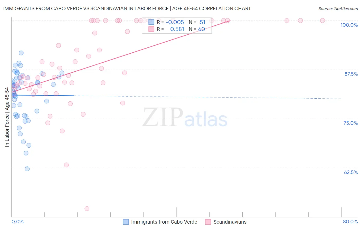 Immigrants from Cabo Verde vs Scandinavian In Labor Force | Age 45-54