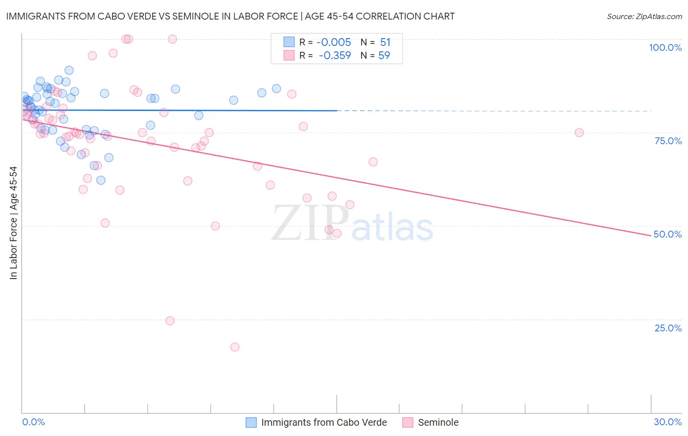 Immigrants from Cabo Verde vs Seminole In Labor Force | Age 45-54