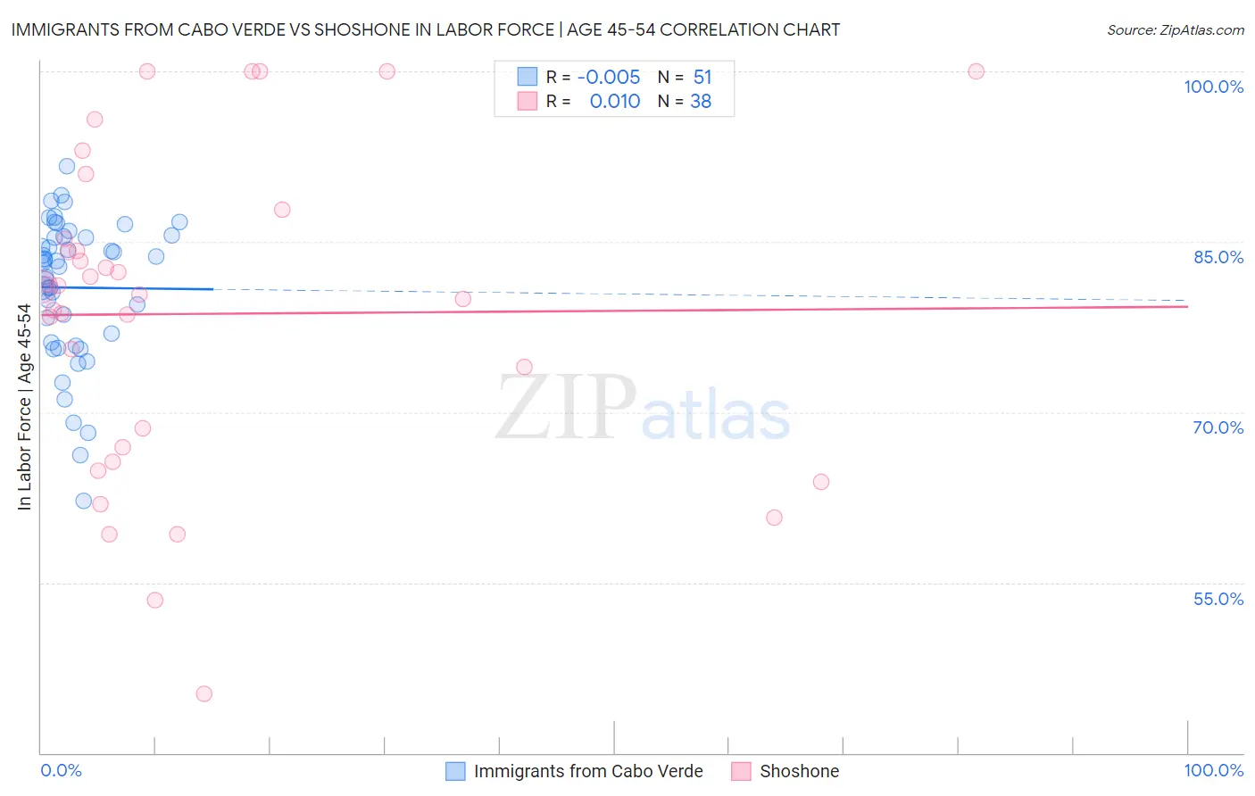 Immigrants from Cabo Verde vs Shoshone In Labor Force | Age 45-54
