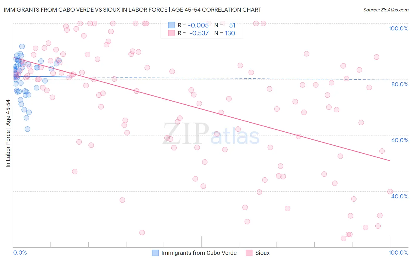 Immigrants from Cabo Verde vs Sioux In Labor Force | Age 45-54