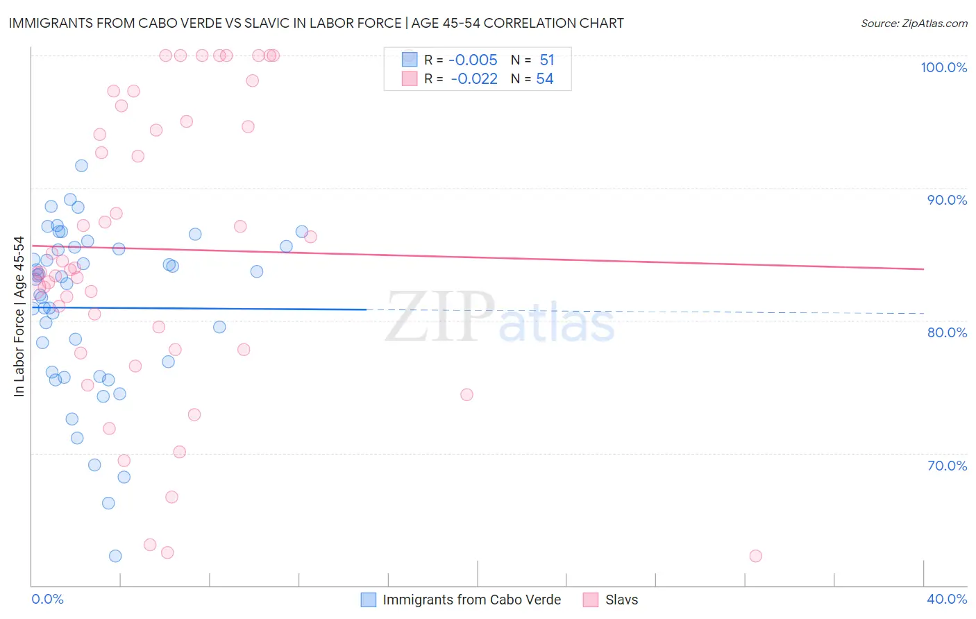 Immigrants from Cabo Verde vs Slavic In Labor Force | Age 45-54