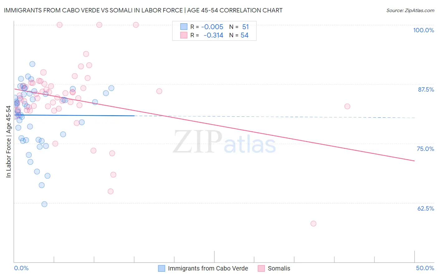 Immigrants from Cabo Verde vs Somali In Labor Force | Age 45-54