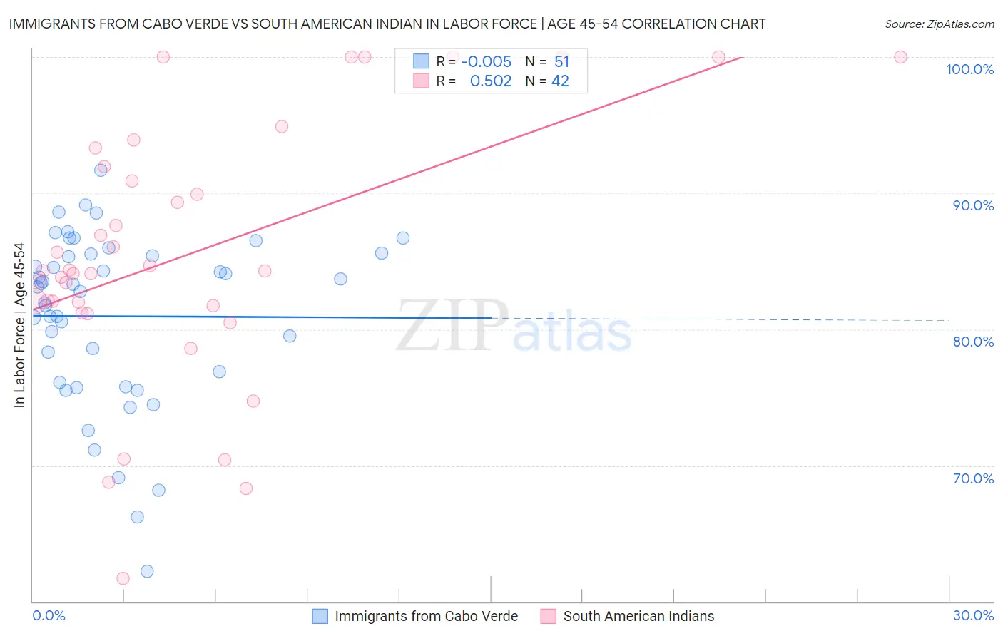 Immigrants from Cabo Verde vs South American Indian In Labor Force | Age 45-54
