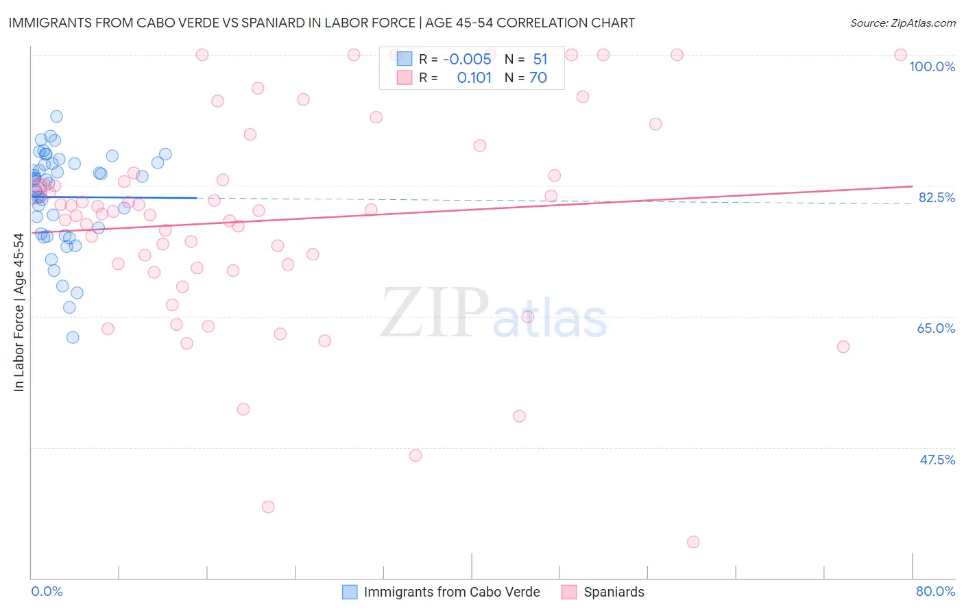 Immigrants from Cabo Verde vs Spaniard In Labor Force | Age 45-54