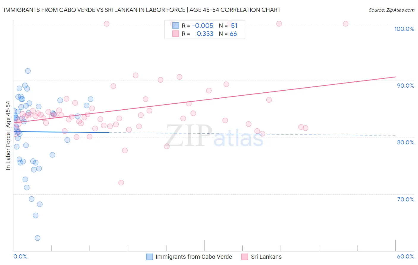 Immigrants from Cabo Verde vs Sri Lankan In Labor Force | Age 45-54