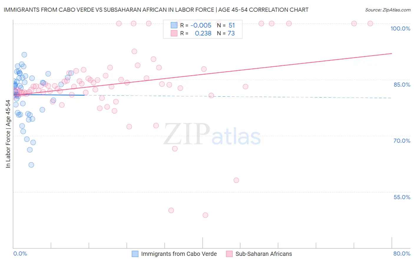 Immigrants from Cabo Verde vs Subsaharan African In Labor Force | Age 45-54