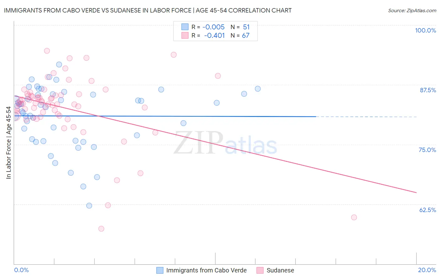 Immigrants from Cabo Verde vs Sudanese In Labor Force | Age 45-54