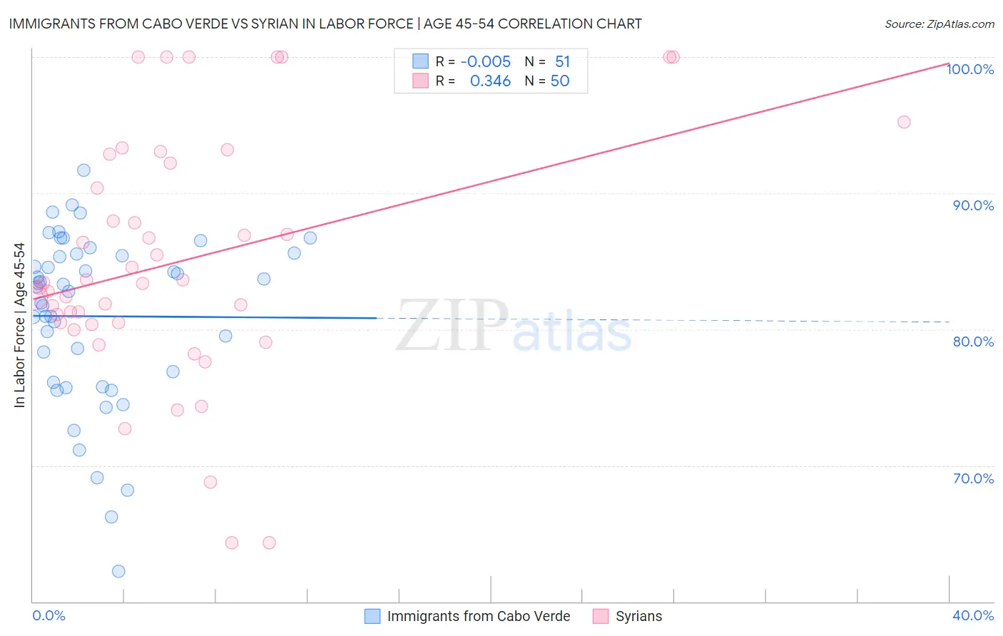 Immigrants from Cabo Verde vs Syrian In Labor Force | Age 45-54