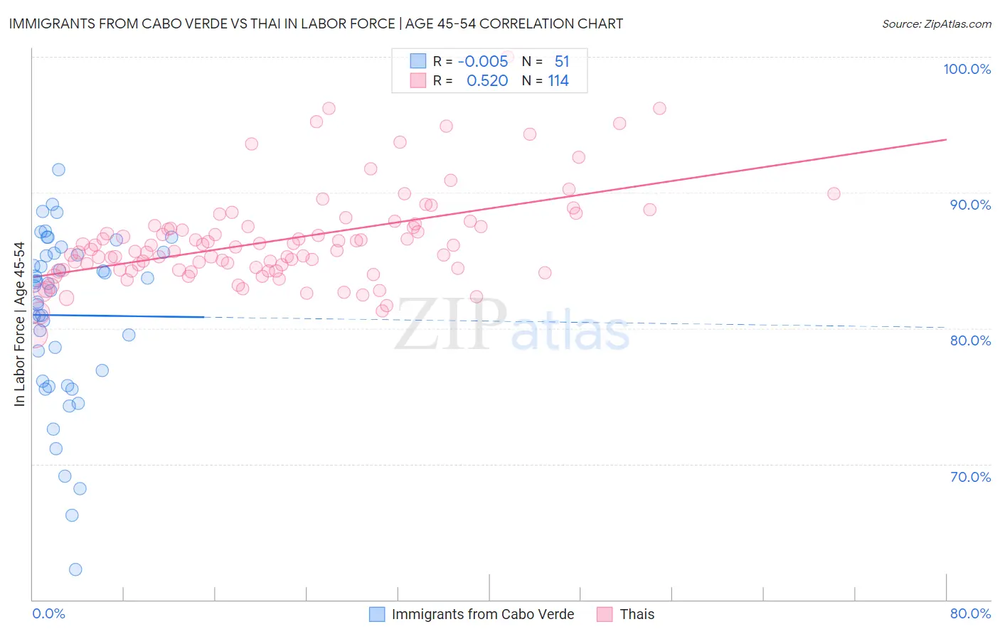 Immigrants from Cabo Verde vs Thai In Labor Force | Age 45-54