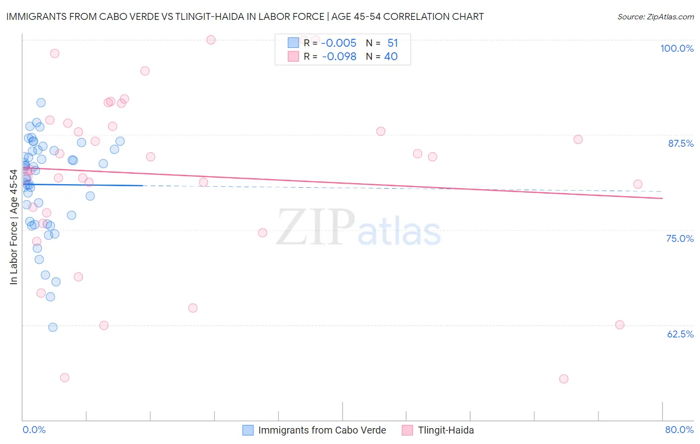 Immigrants from Cabo Verde vs Tlingit-Haida In Labor Force | Age 45-54