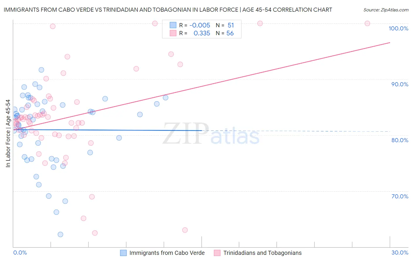 Immigrants from Cabo Verde vs Trinidadian and Tobagonian In Labor Force | Age 45-54