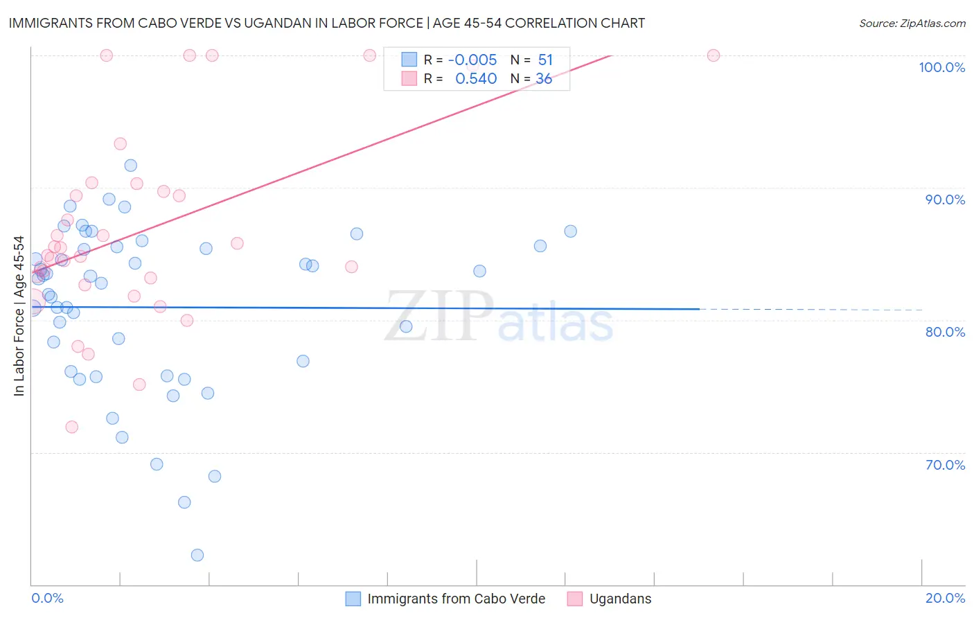 Immigrants from Cabo Verde vs Ugandan In Labor Force | Age 45-54