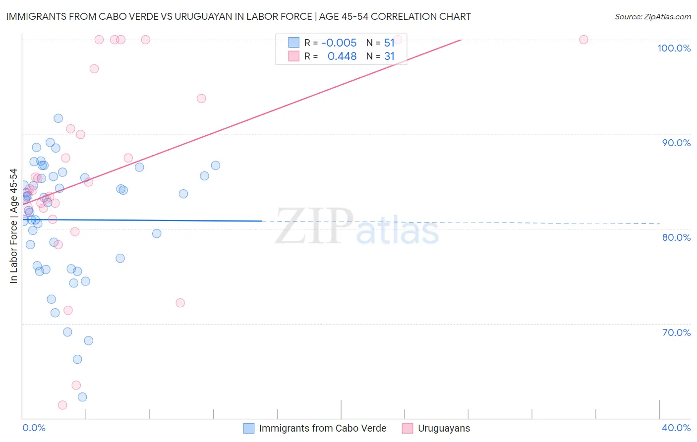 Immigrants from Cabo Verde vs Uruguayan In Labor Force | Age 45-54