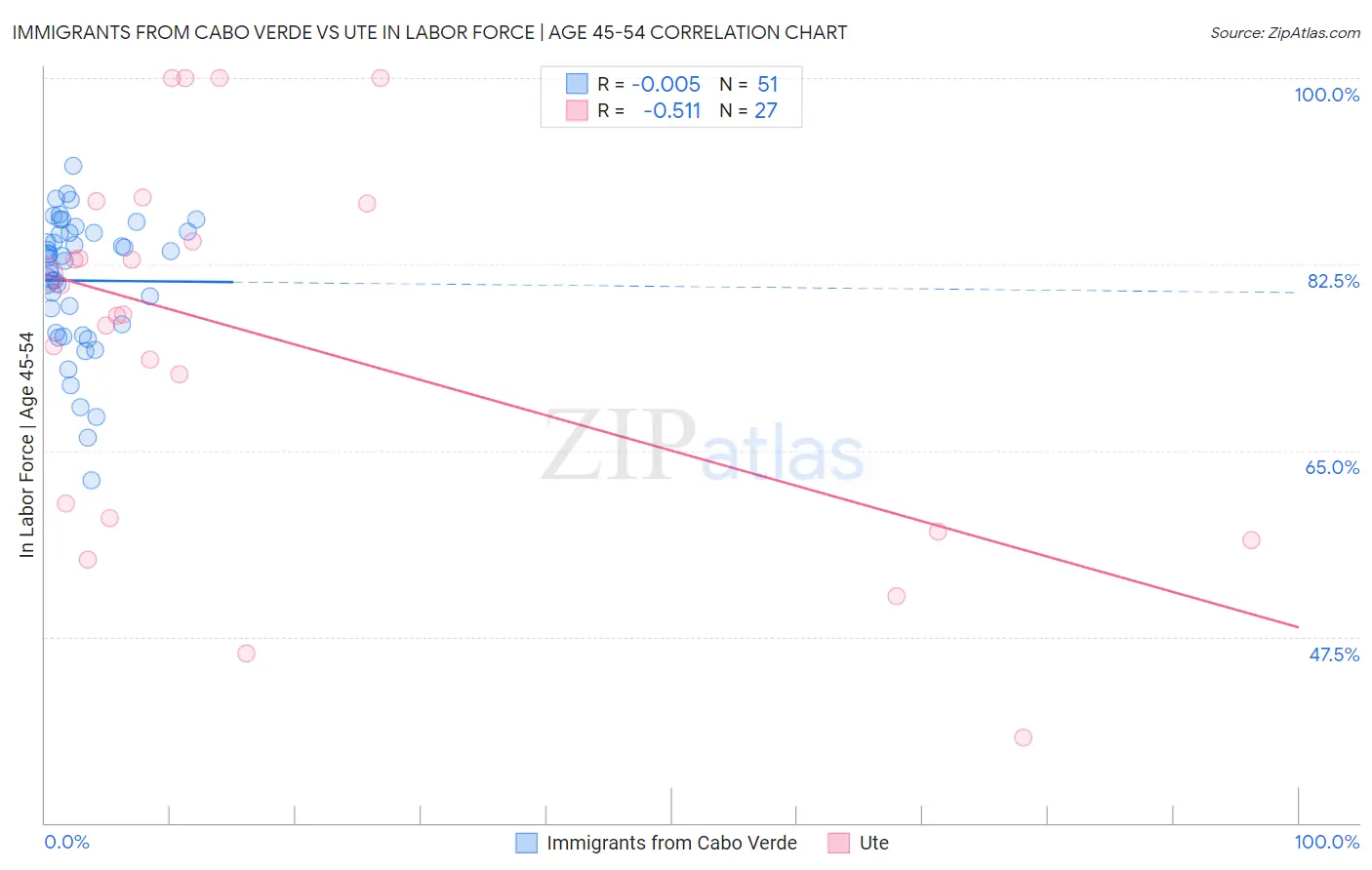 Immigrants from Cabo Verde vs Ute In Labor Force | Age 45-54