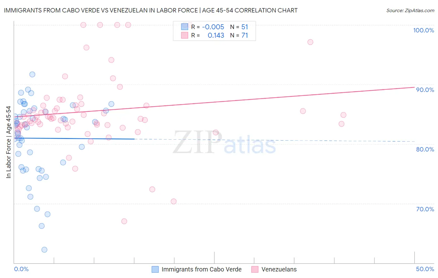 Immigrants from Cabo Verde vs Venezuelan In Labor Force | Age 45-54