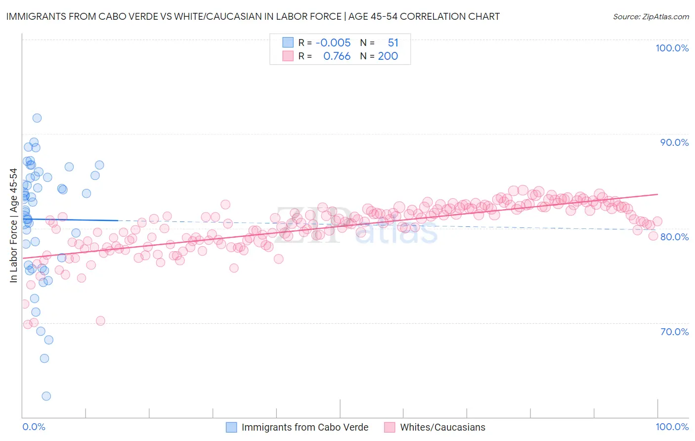 Immigrants from Cabo Verde vs White/Caucasian In Labor Force | Age 45-54