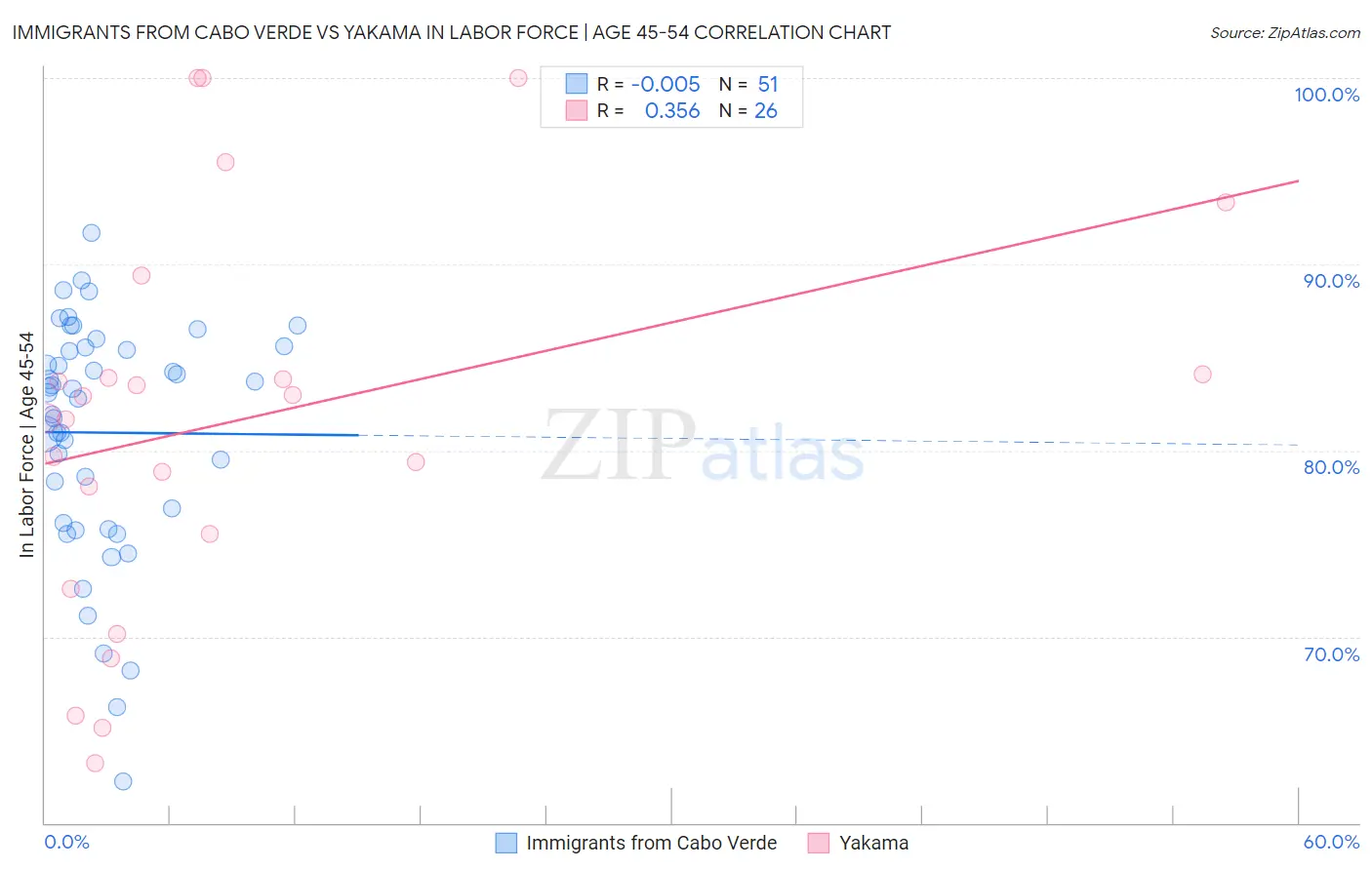 Immigrants from Cabo Verde vs Yakama In Labor Force | Age 45-54