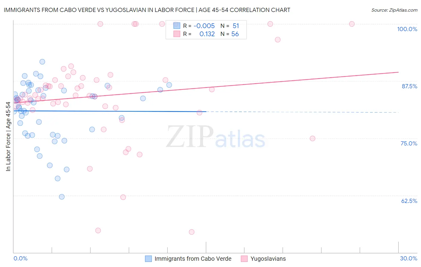 Immigrants from Cabo Verde vs Yugoslavian In Labor Force | Age 45-54
