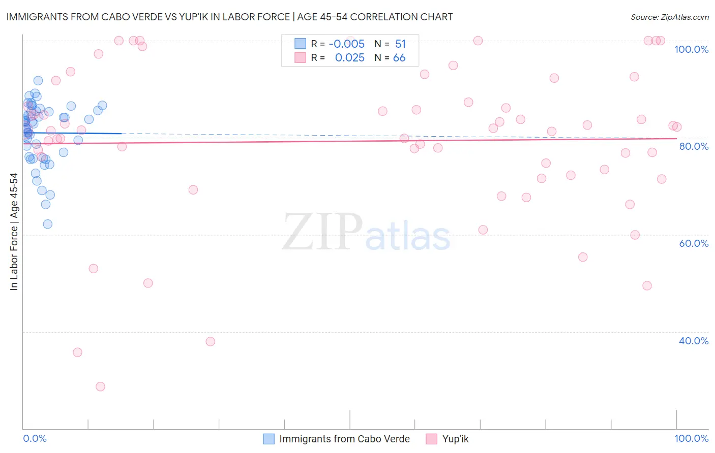 Immigrants from Cabo Verde vs Yup'ik In Labor Force | Age 45-54