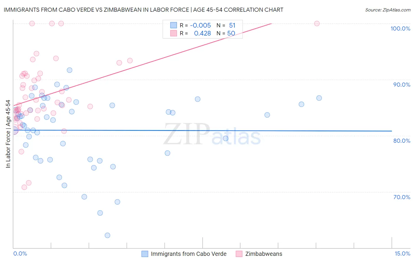 Immigrants from Cabo Verde vs Zimbabwean In Labor Force | Age 45-54
