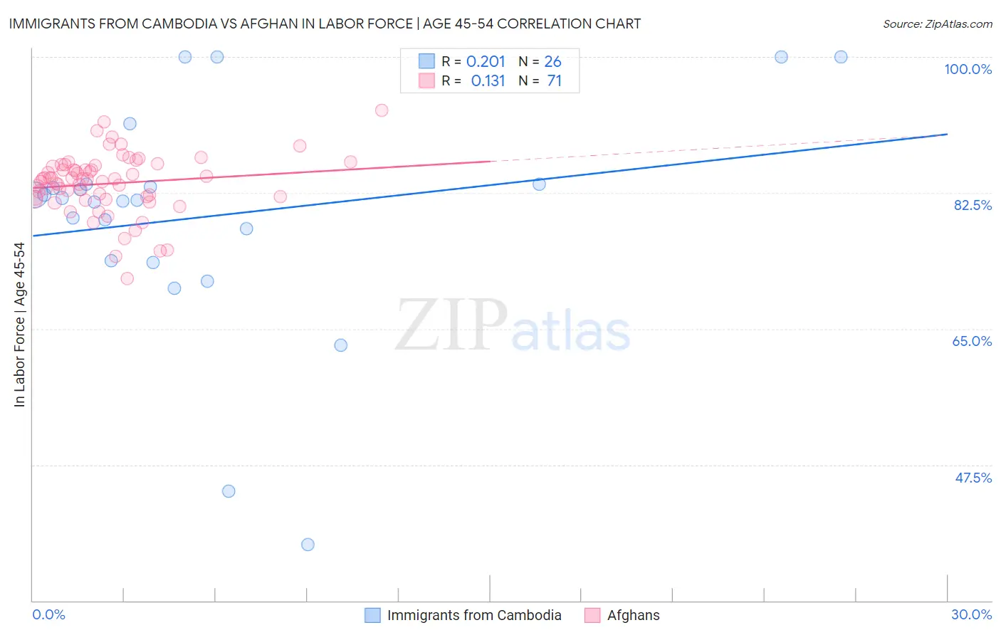 Immigrants from Cambodia vs Afghan In Labor Force | Age 45-54