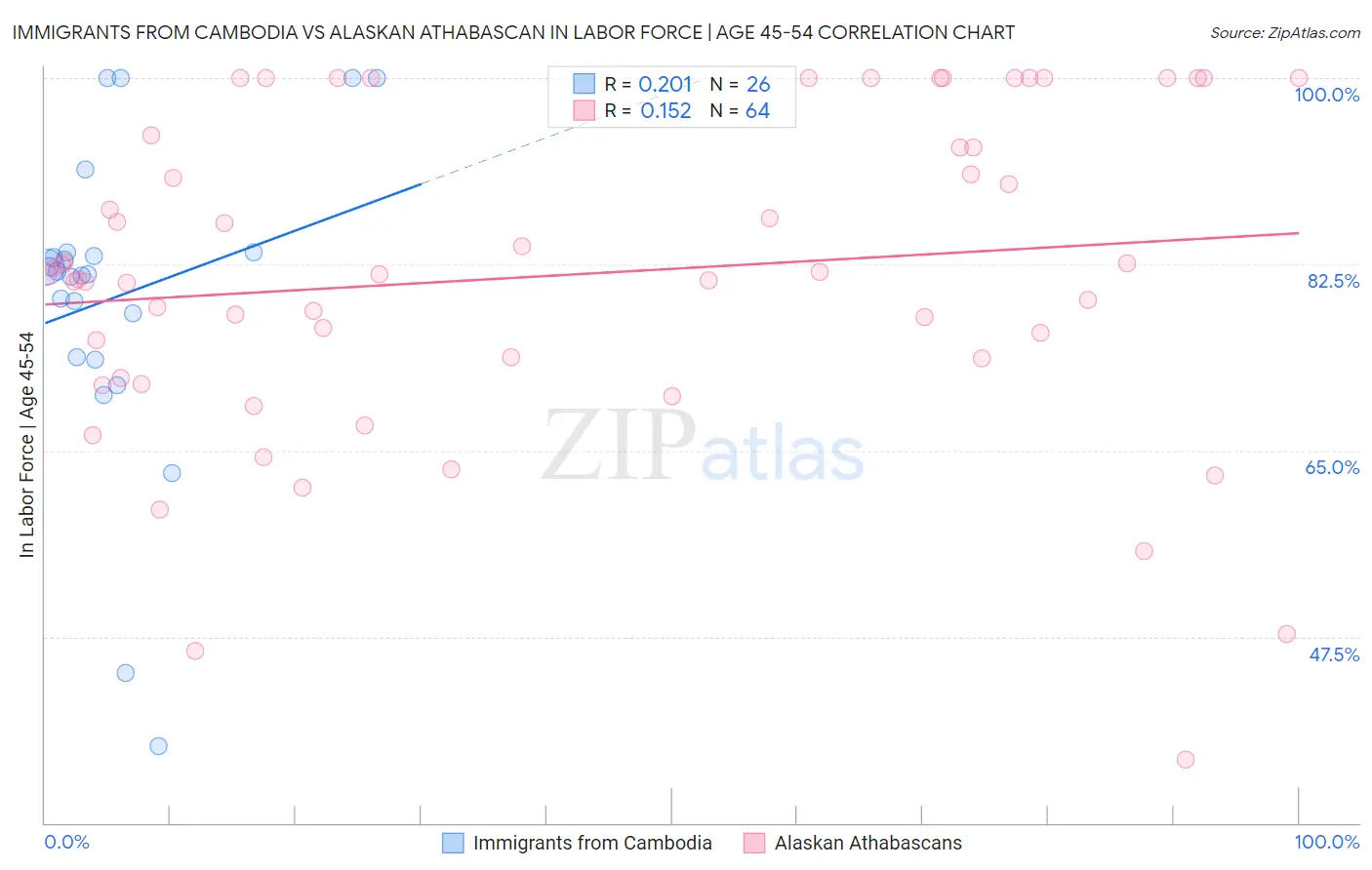 Immigrants from Cambodia vs Alaskan Athabascan In Labor Force | Age 45-54