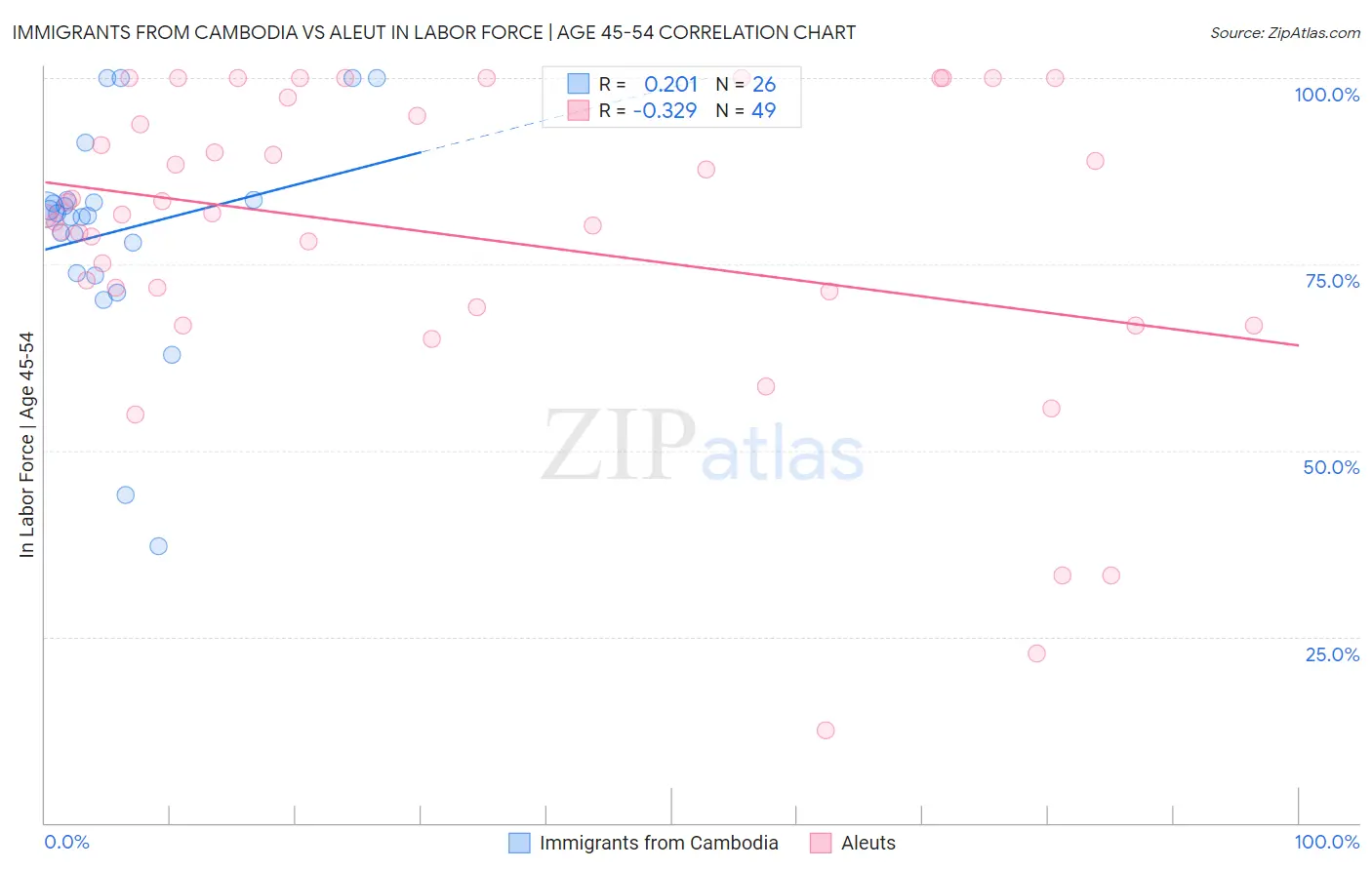 Immigrants from Cambodia vs Aleut In Labor Force | Age 45-54