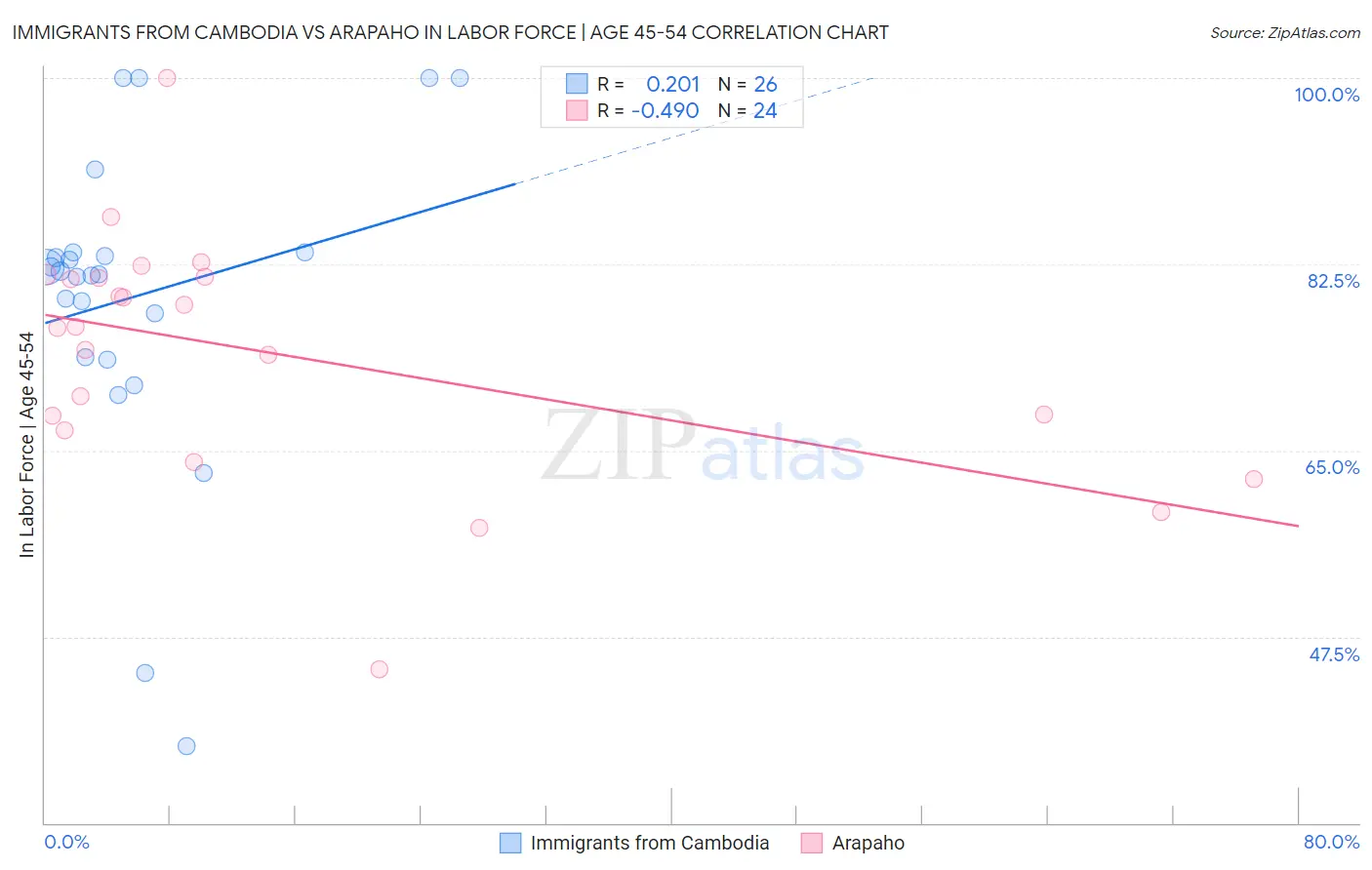 Immigrants from Cambodia vs Arapaho In Labor Force | Age 45-54