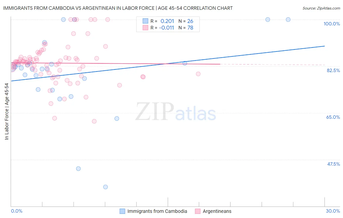 Immigrants from Cambodia vs Argentinean In Labor Force | Age 45-54