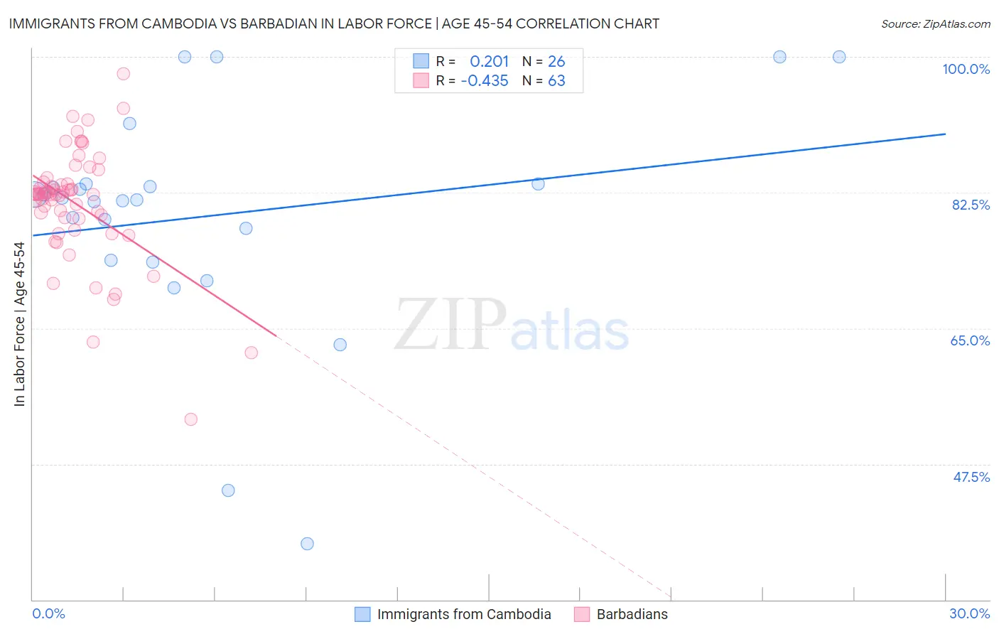 Immigrants from Cambodia vs Barbadian In Labor Force | Age 45-54