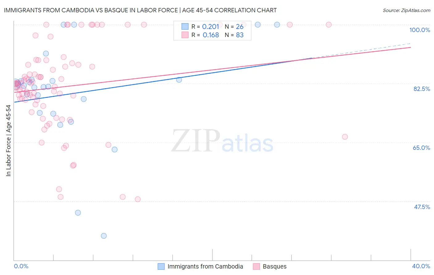 Immigrants from Cambodia vs Basque In Labor Force | Age 45-54