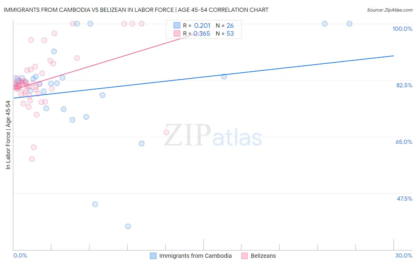 Immigrants from Cambodia vs Belizean In Labor Force | Age 45-54