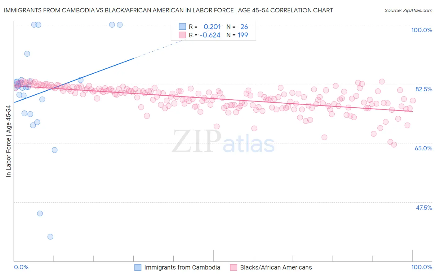 Immigrants from Cambodia vs Black/African American In Labor Force | Age 45-54