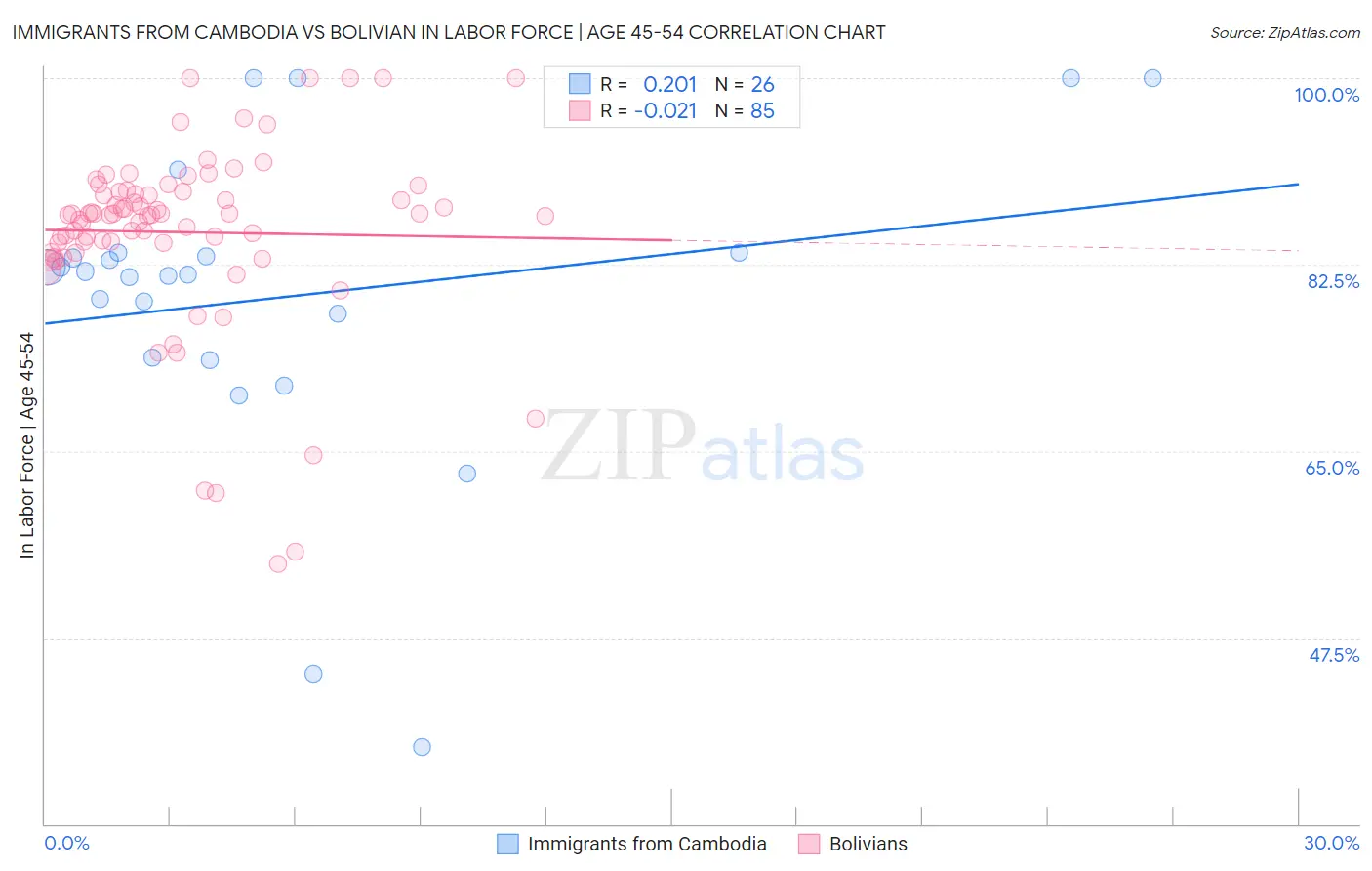 Immigrants from Cambodia vs Bolivian In Labor Force | Age 45-54