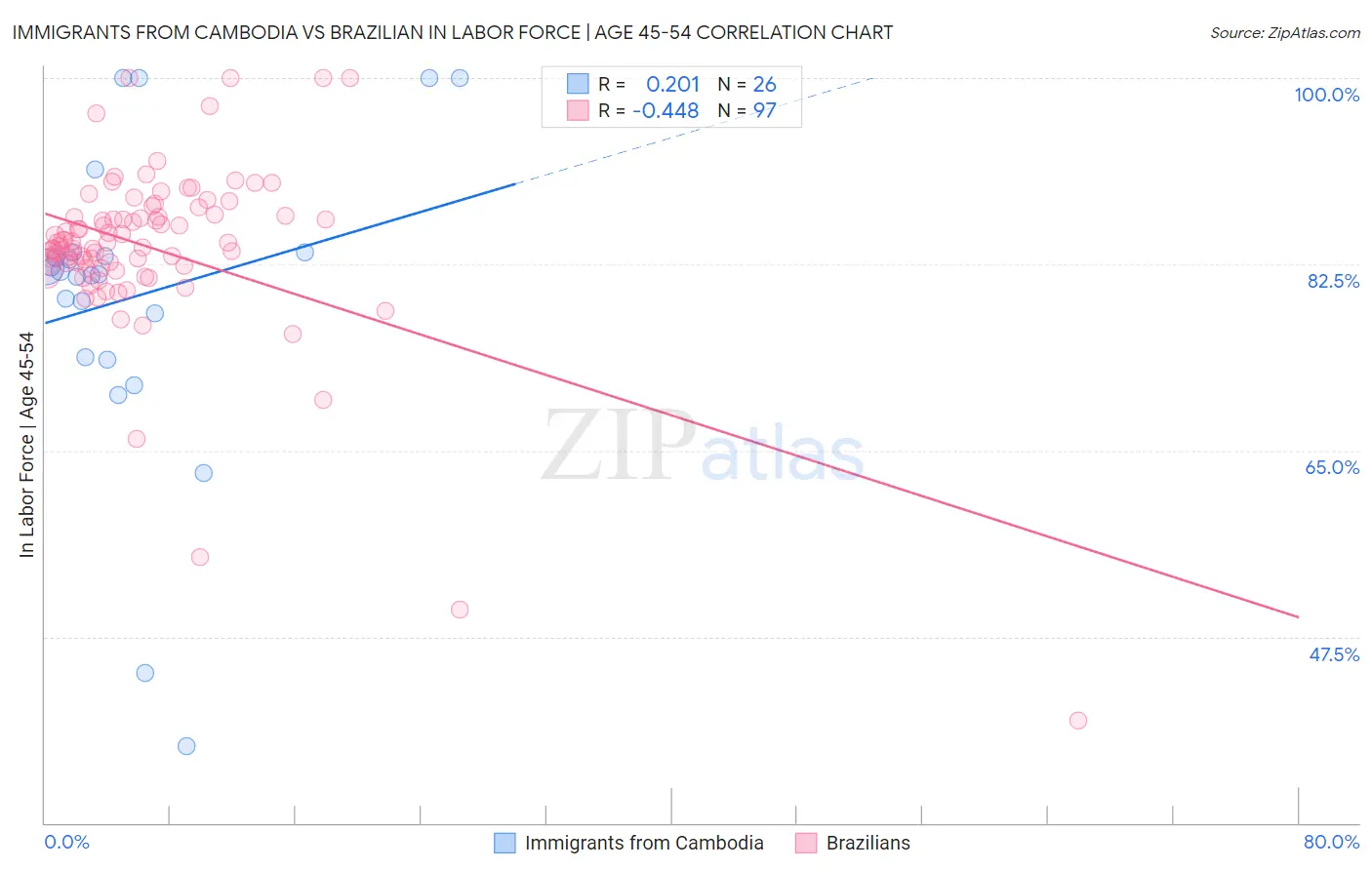 Immigrants from Cambodia vs Brazilian In Labor Force | Age 45-54