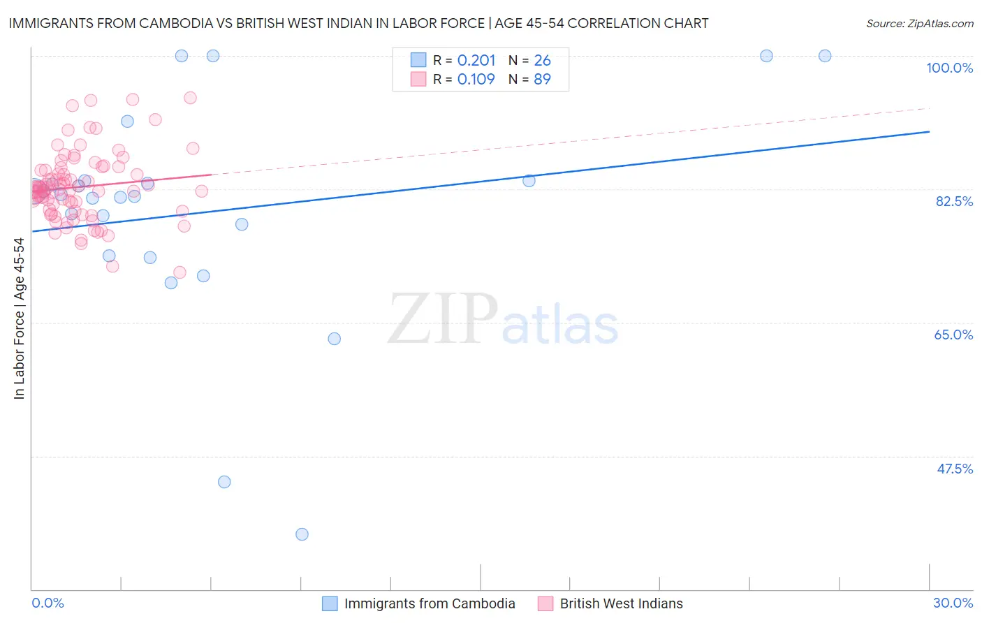 Immigrants from Cambodia vs British West Indian In Labor Force | Age 45-54