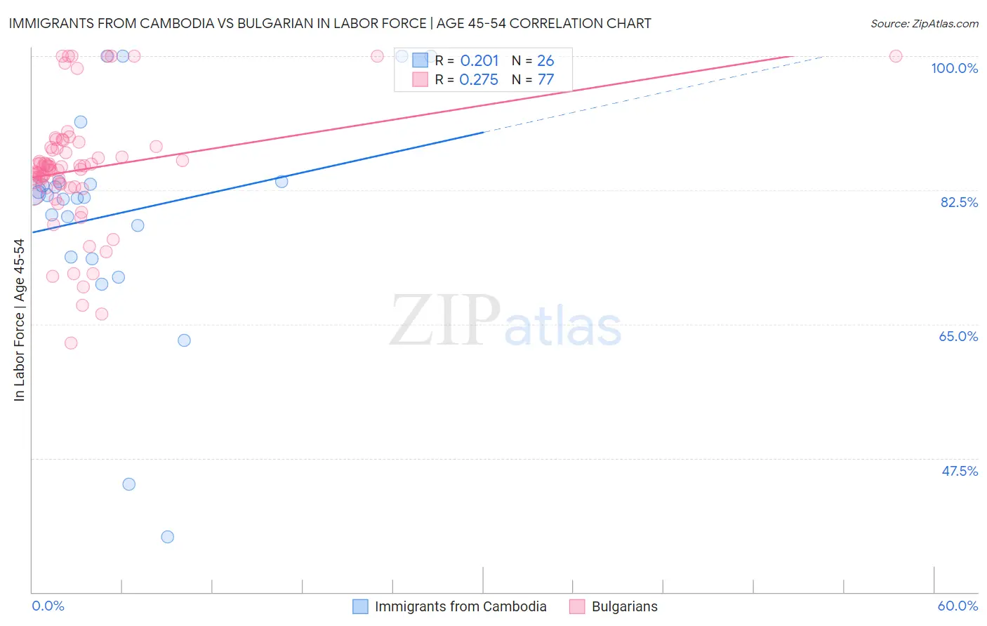 Immigrants from Cambodia vs Bulgarian In Labor Force | Age 45-54