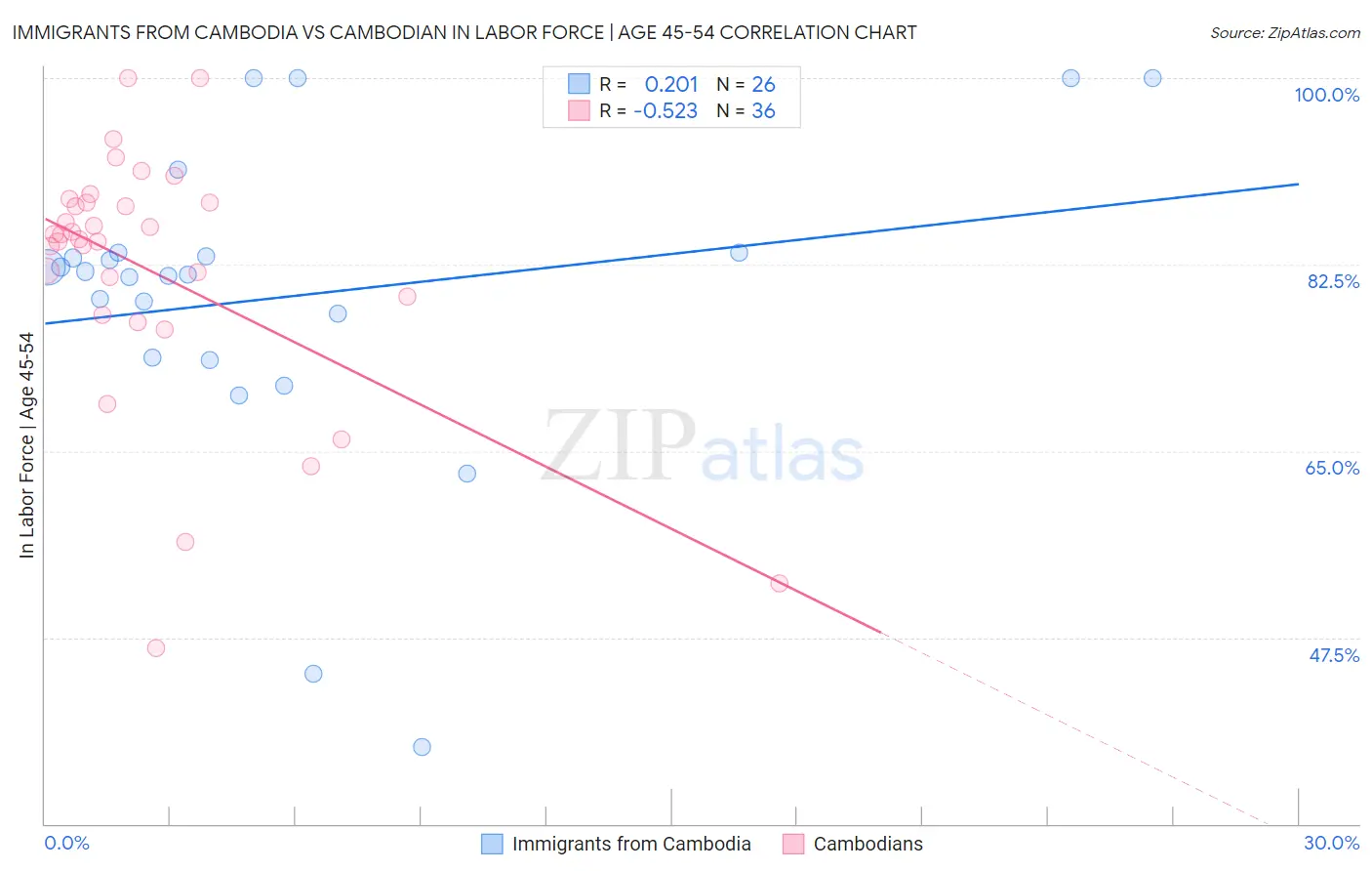 Immigrants from Cambodia vs Cambodian In Labor Force | Age 45-54