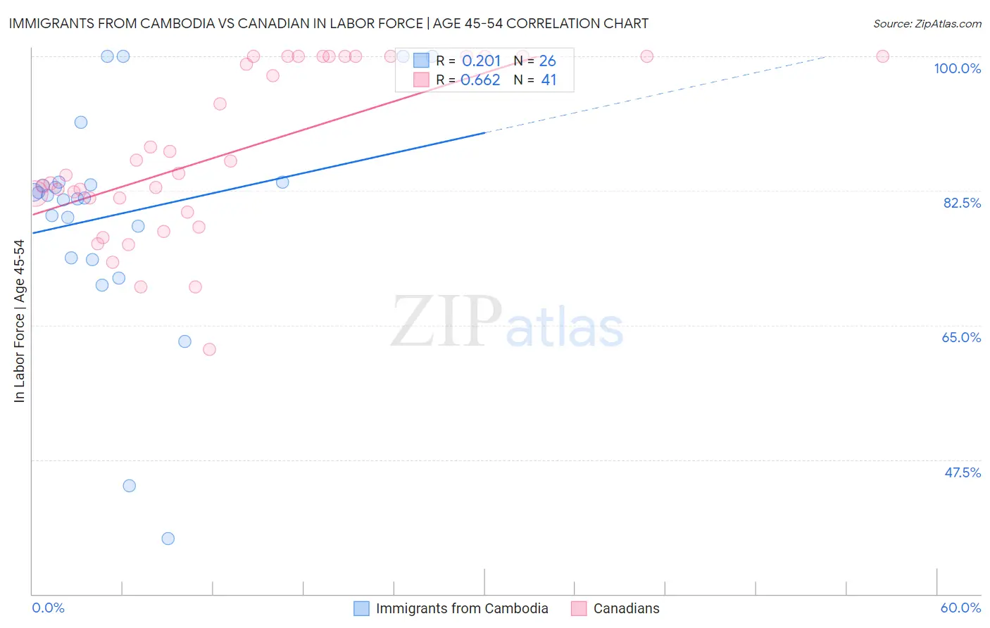 Immigrants from Cambodia vs Canadian In Labor Force | Age 45-54