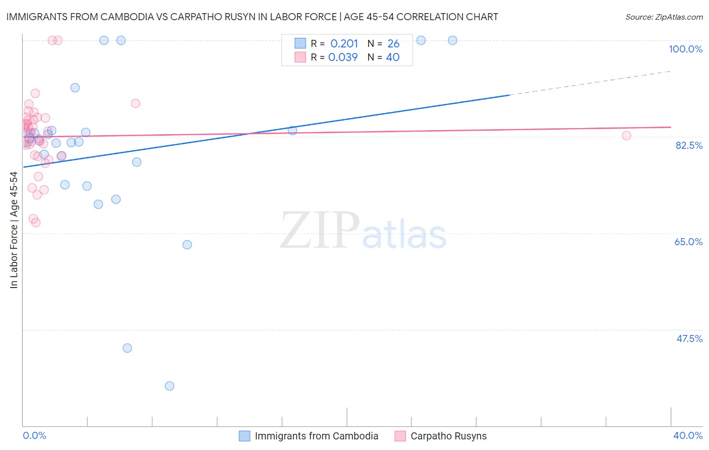 Immigrants from Cambodia vs Carpatho Rusyn In Labor Force | Age 45-54