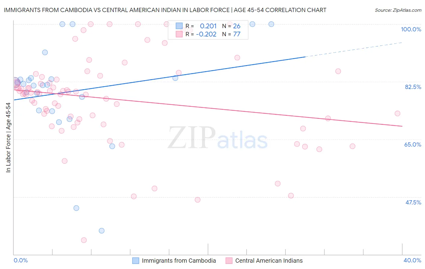 Immigrants from Cambodia vs Central American Indian In Labor Force | Age 45-54