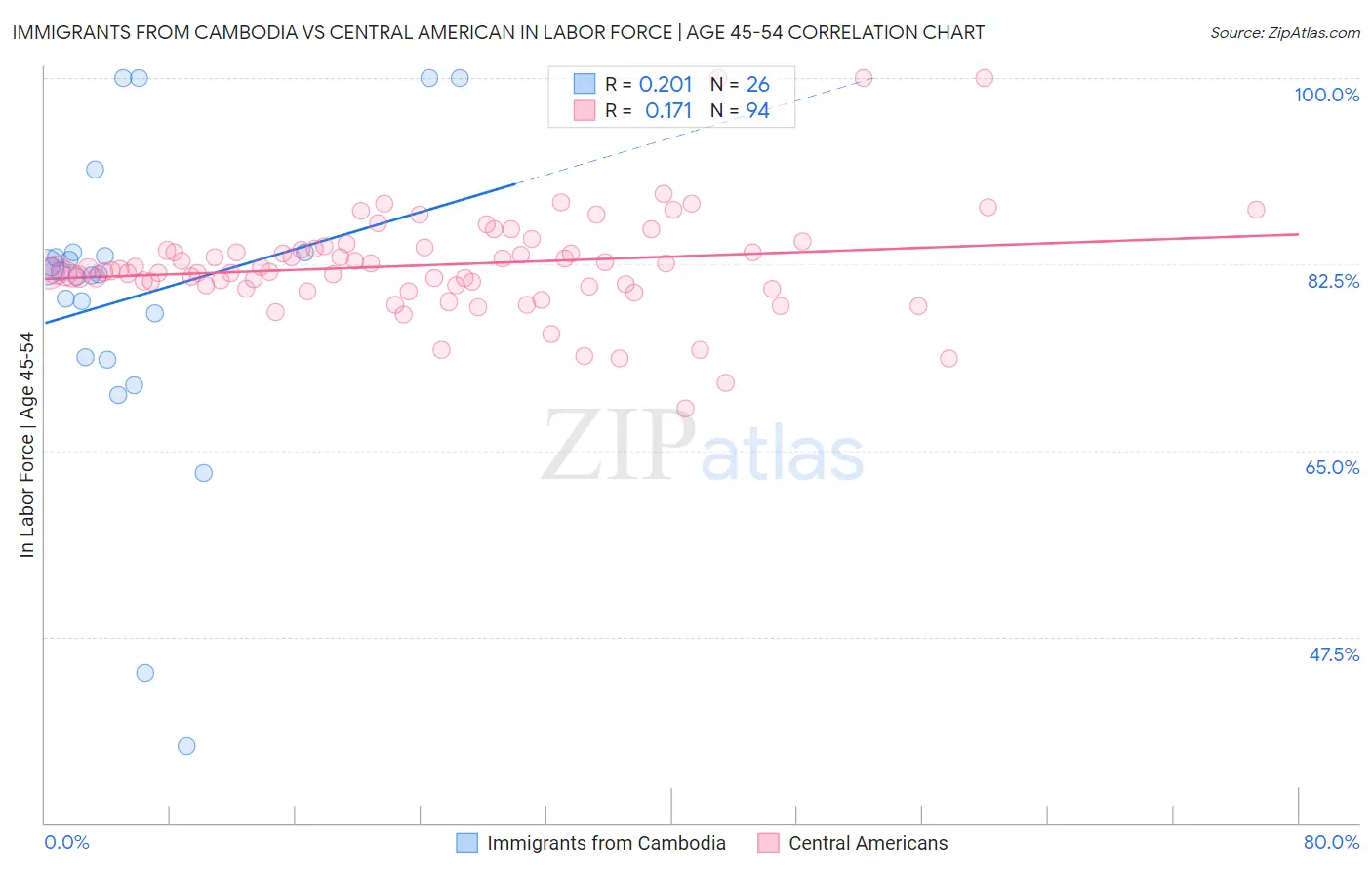 Immigrants from Cambodia vs Central American In Labor Force | Age 45-54