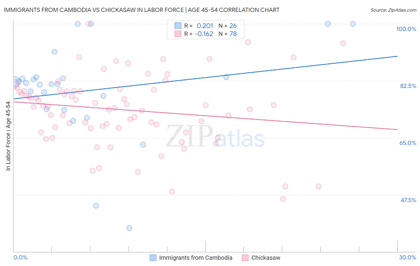 Immigrants from Cambodia vs Chickasaw In Labor Force | Age 45-54