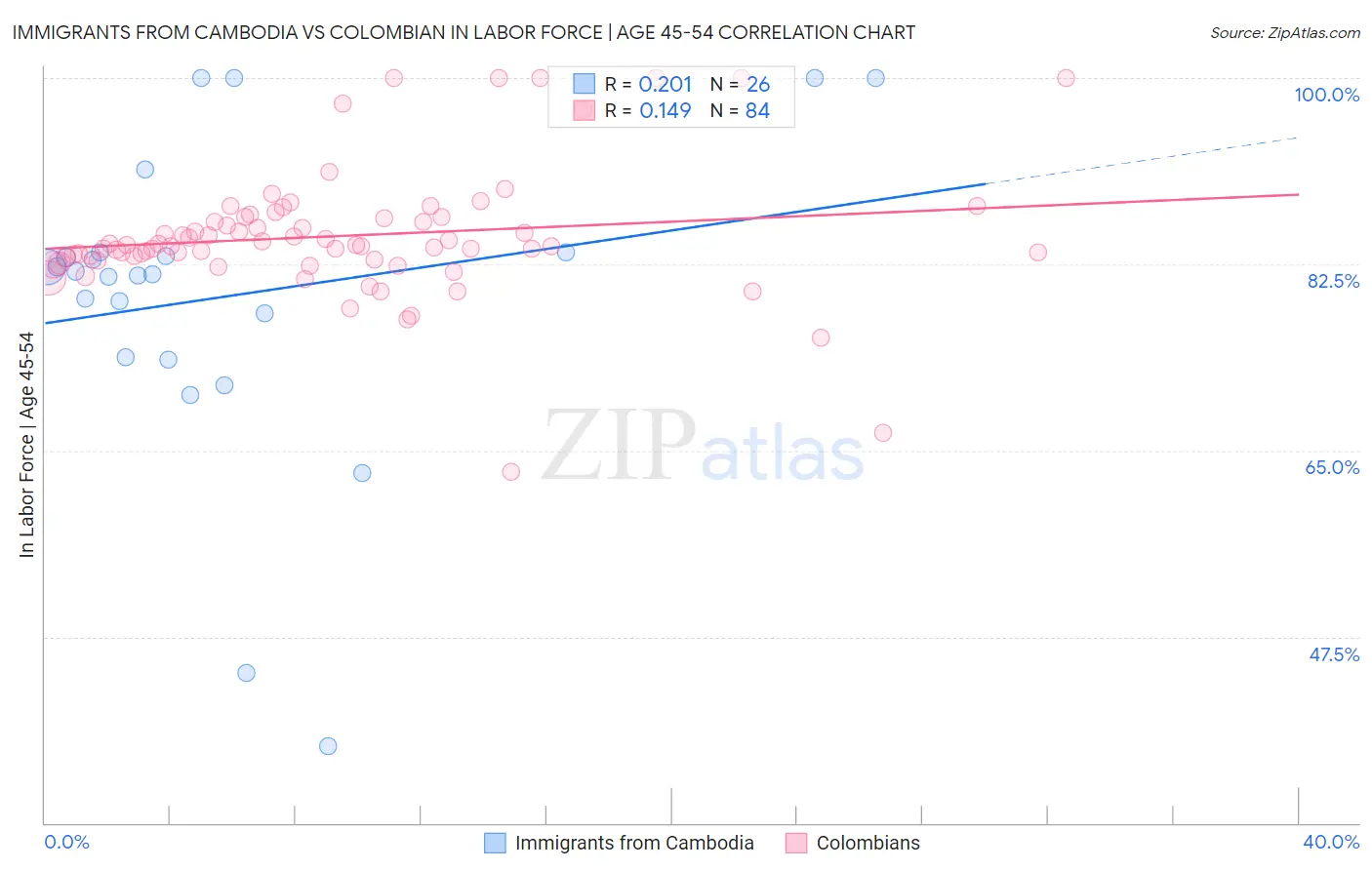 Immigrants from Cambodia vs Colombian In Labor Force | Age 45-54