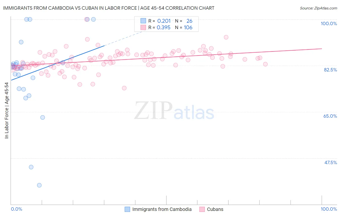 Immigrants from Cambodia vs Cuban In Labor Force | Age 45-54